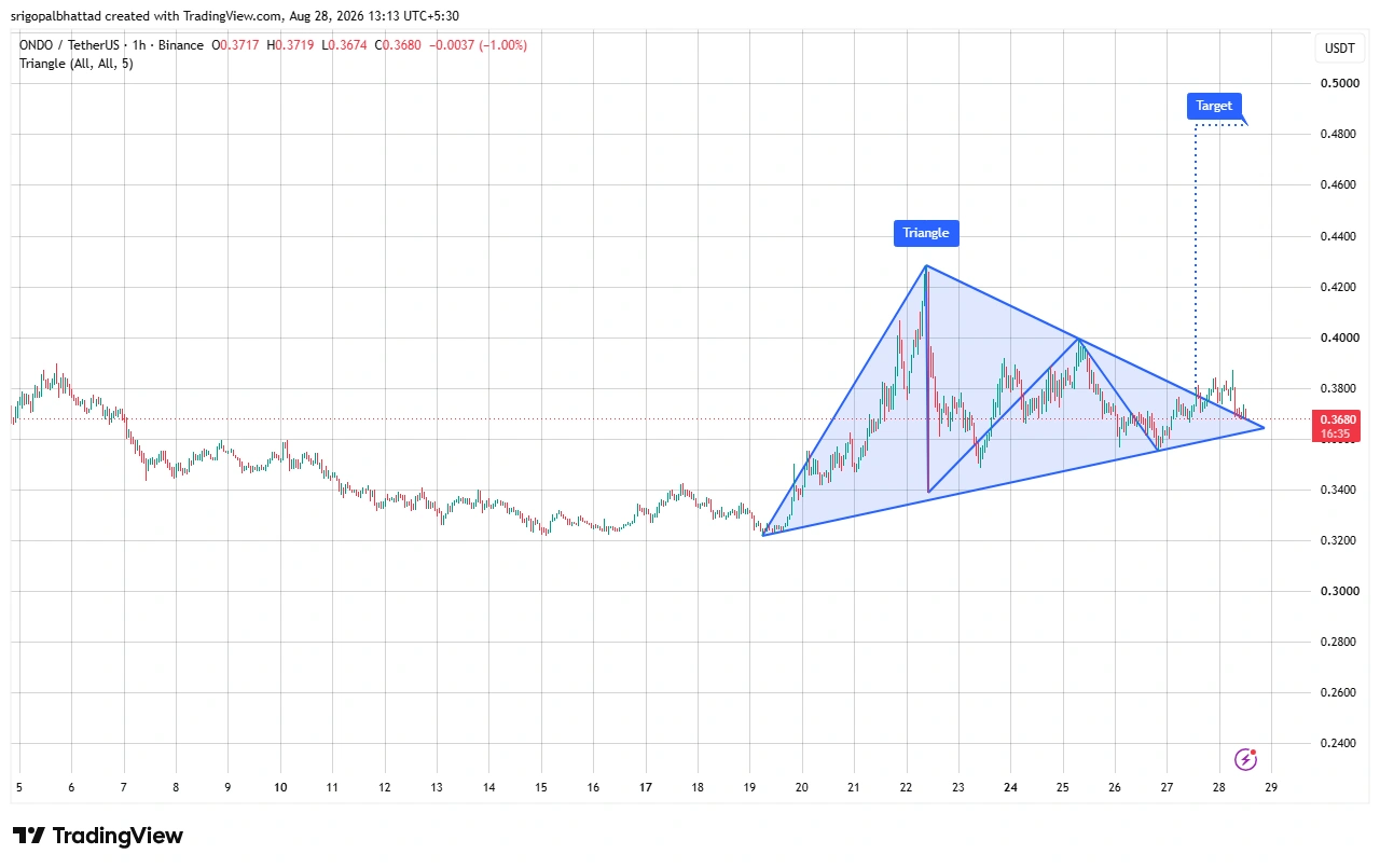 ONDO price prediction