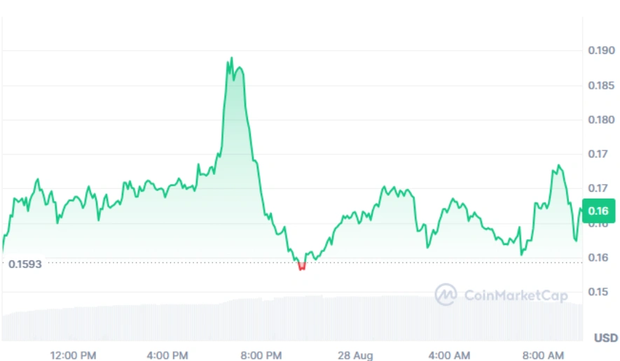 ENA current price