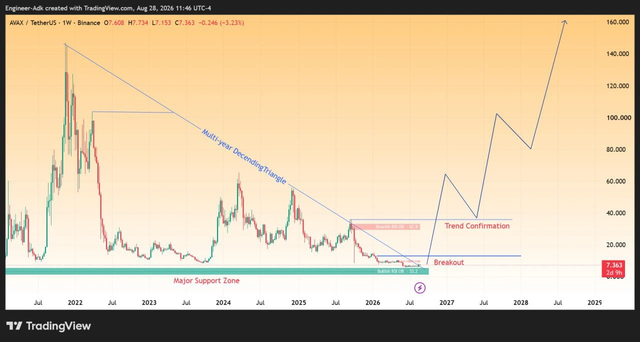 AVAX price prediction
