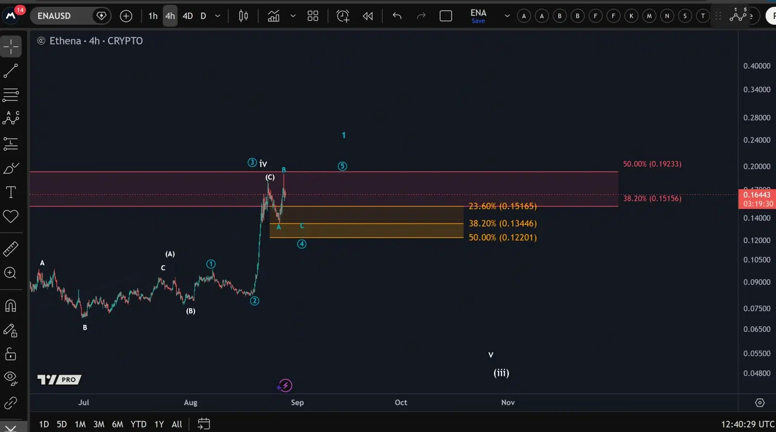 ENA price prediction