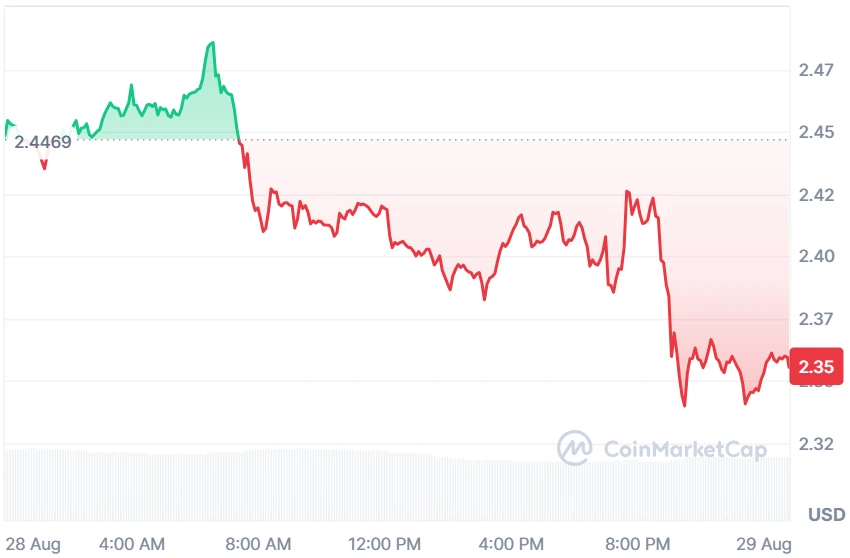 ICP current price