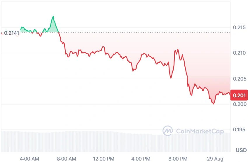 ADA current price