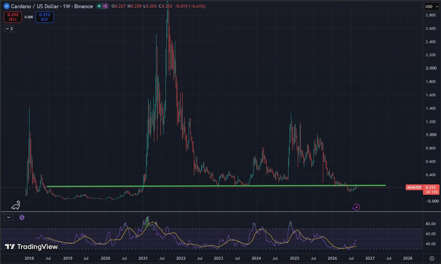 Cardano price prediction