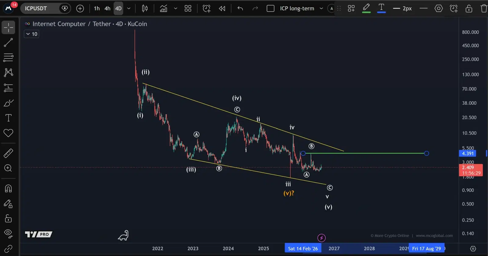 ICP price prediction
