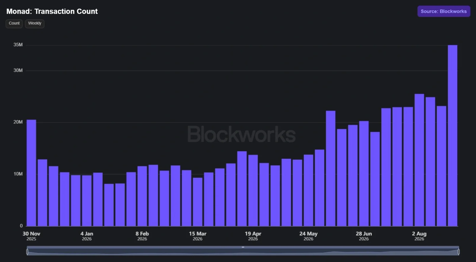 Monad network growth