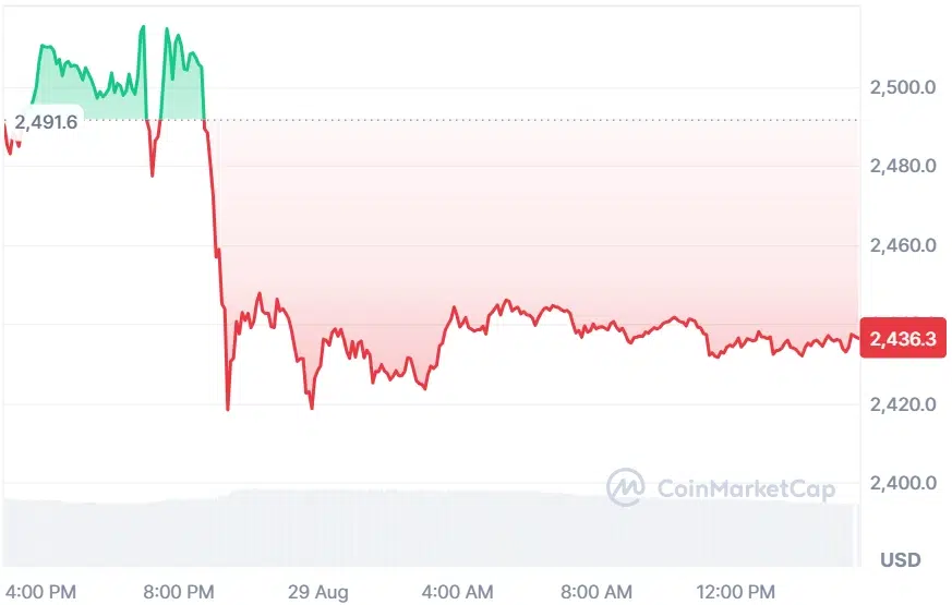 Ethereum current price