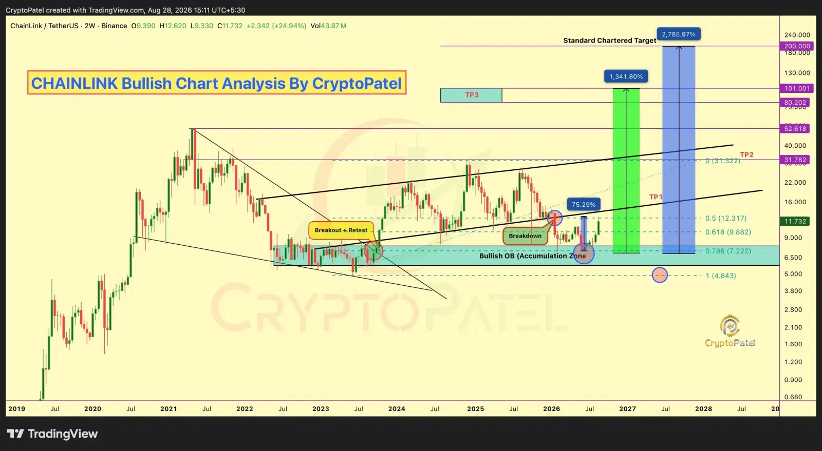 Chainlink price prediction