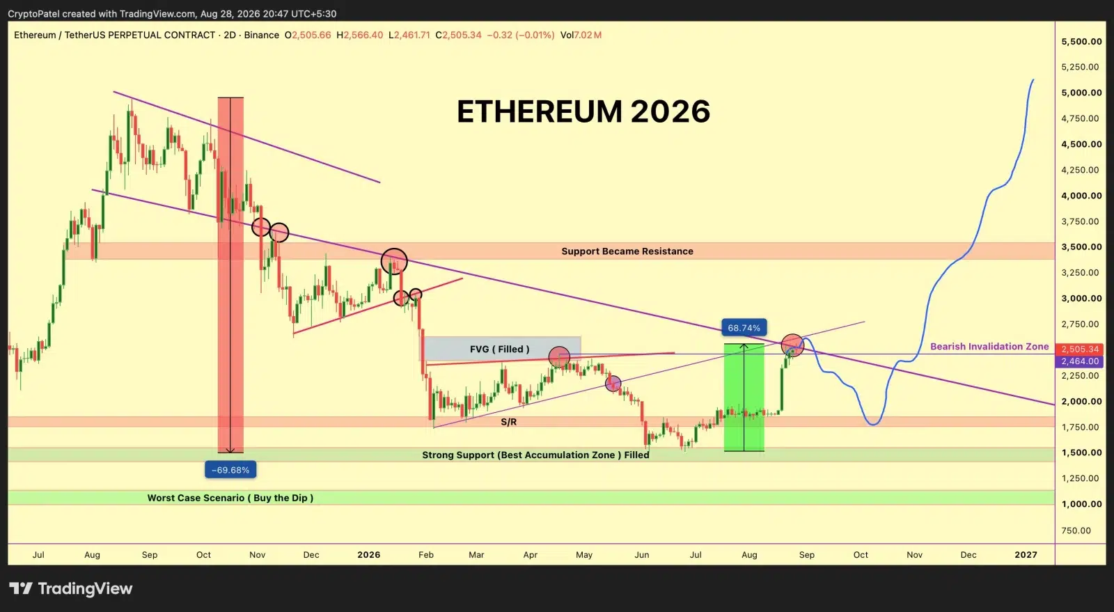 Ethereum price prediction