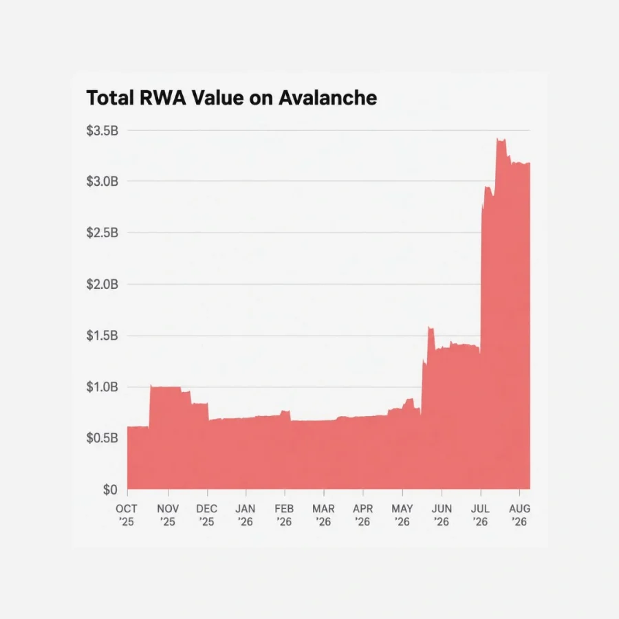 Avalanche RWA growth