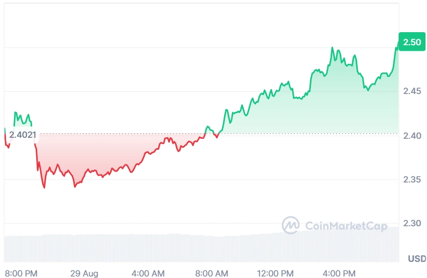 ICP current price