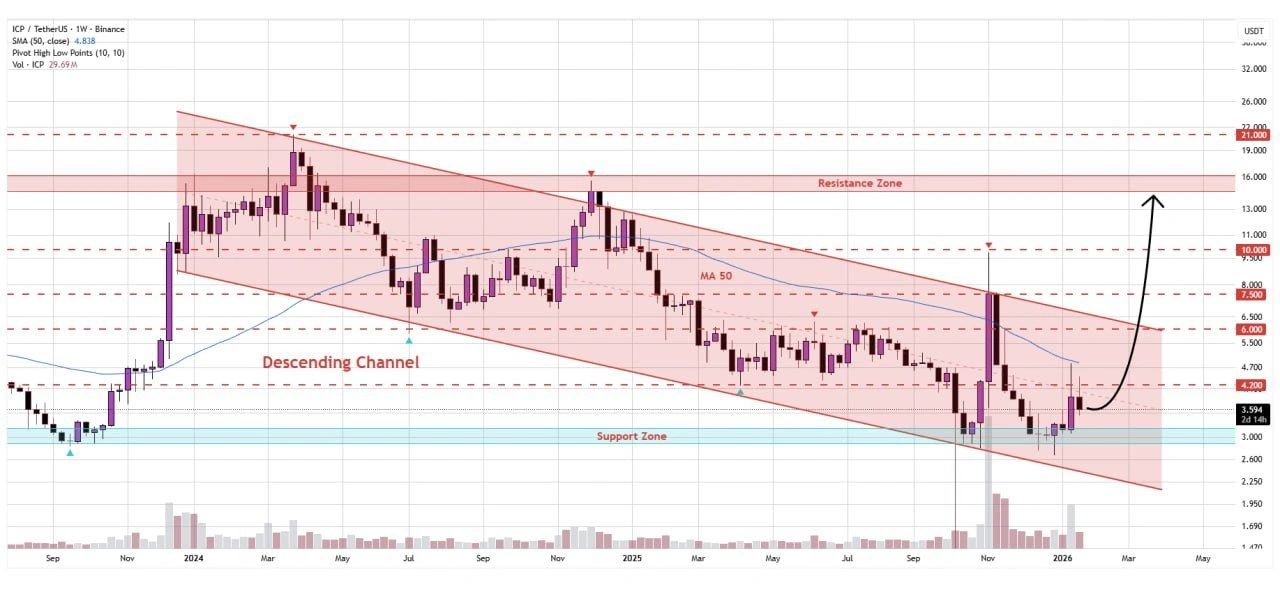 ICP price prediction