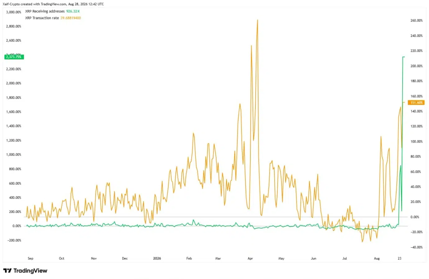XRP on-chain growth