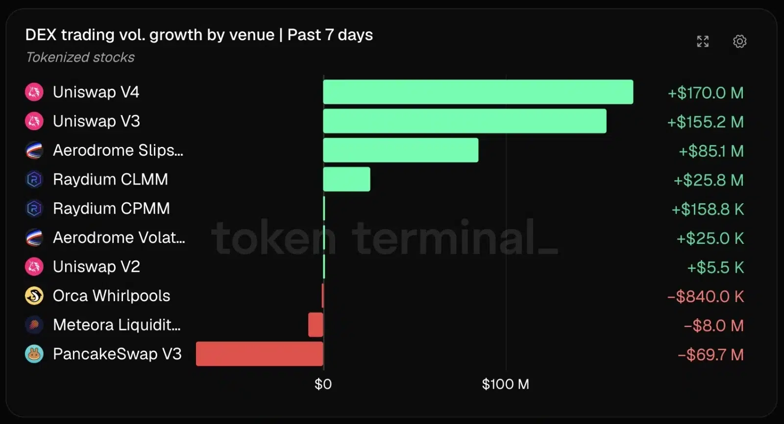 Uniswap DEX volume growth