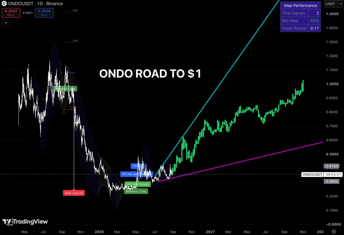 ONDO price prediction