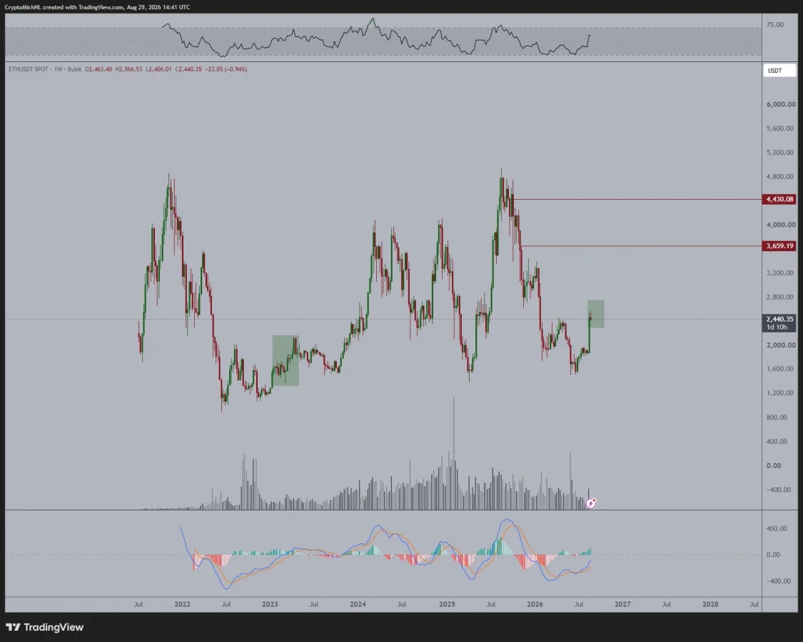 Ethereum price prediction