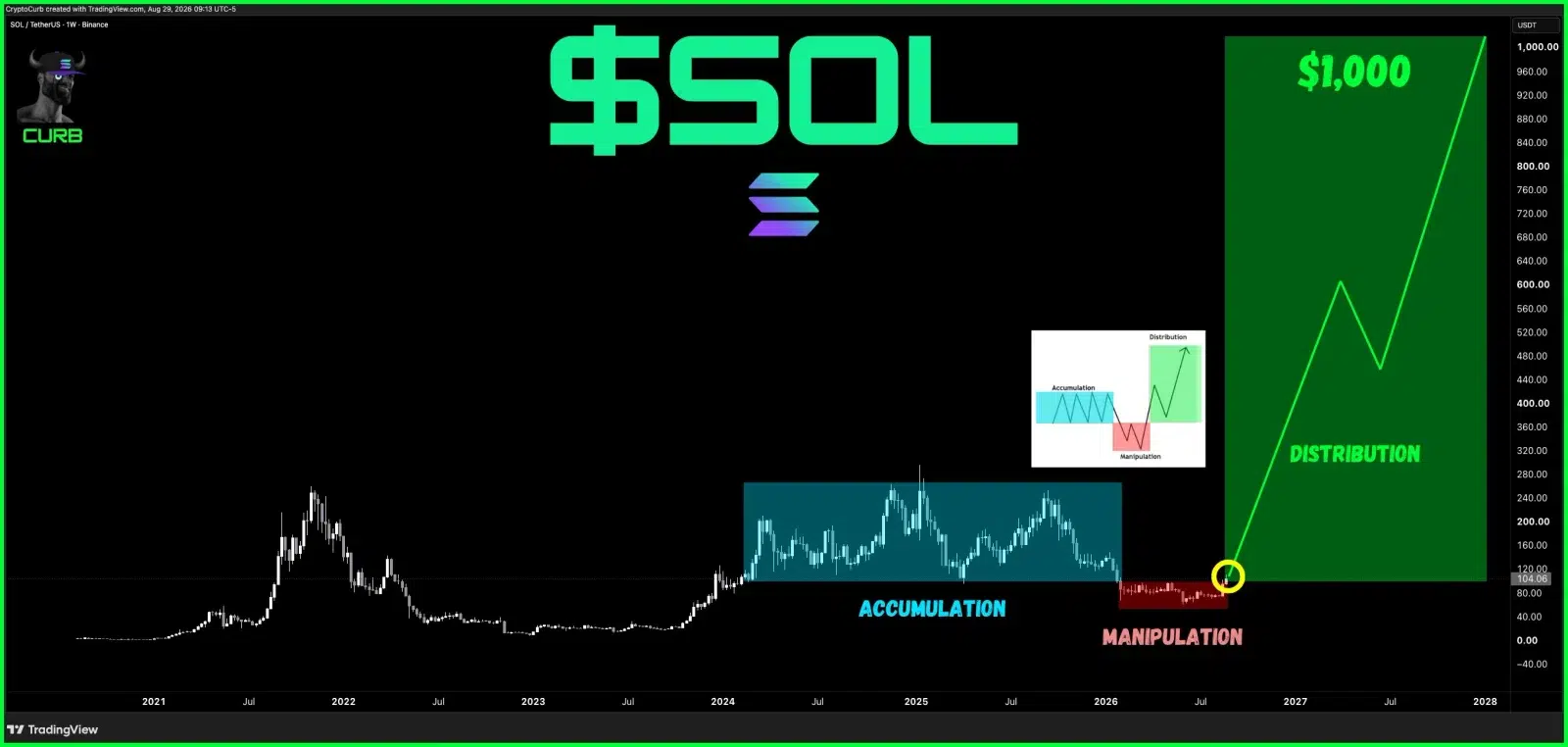 Solana price prediction