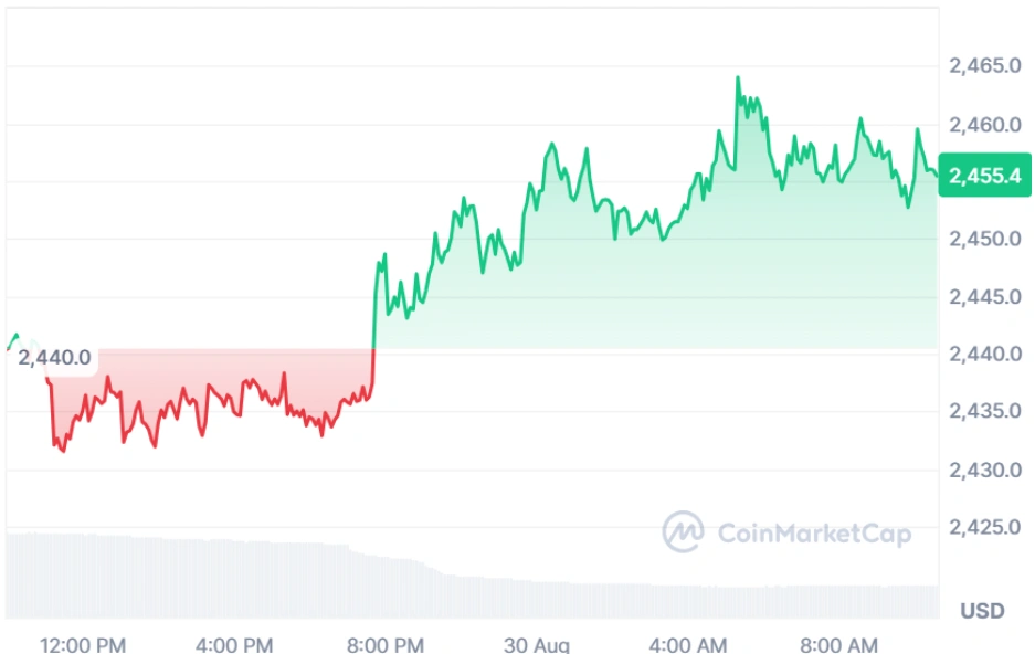 Ethereum current price