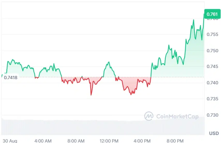 SUI current price