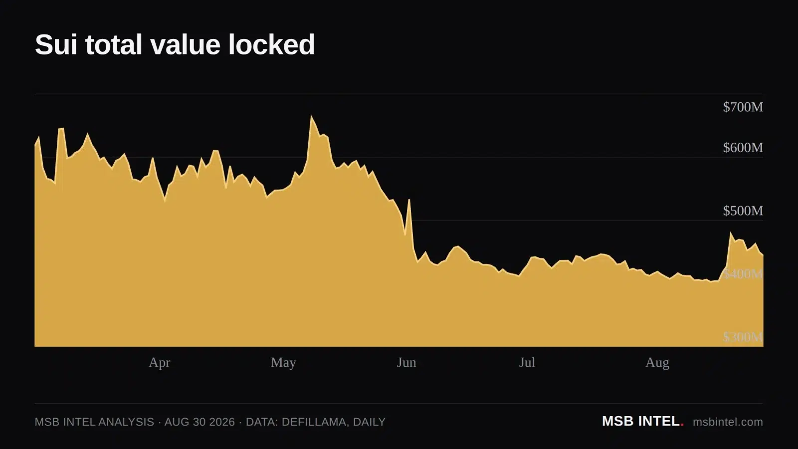 SUI TVL growth