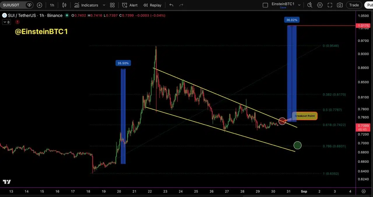 SUI price prediction