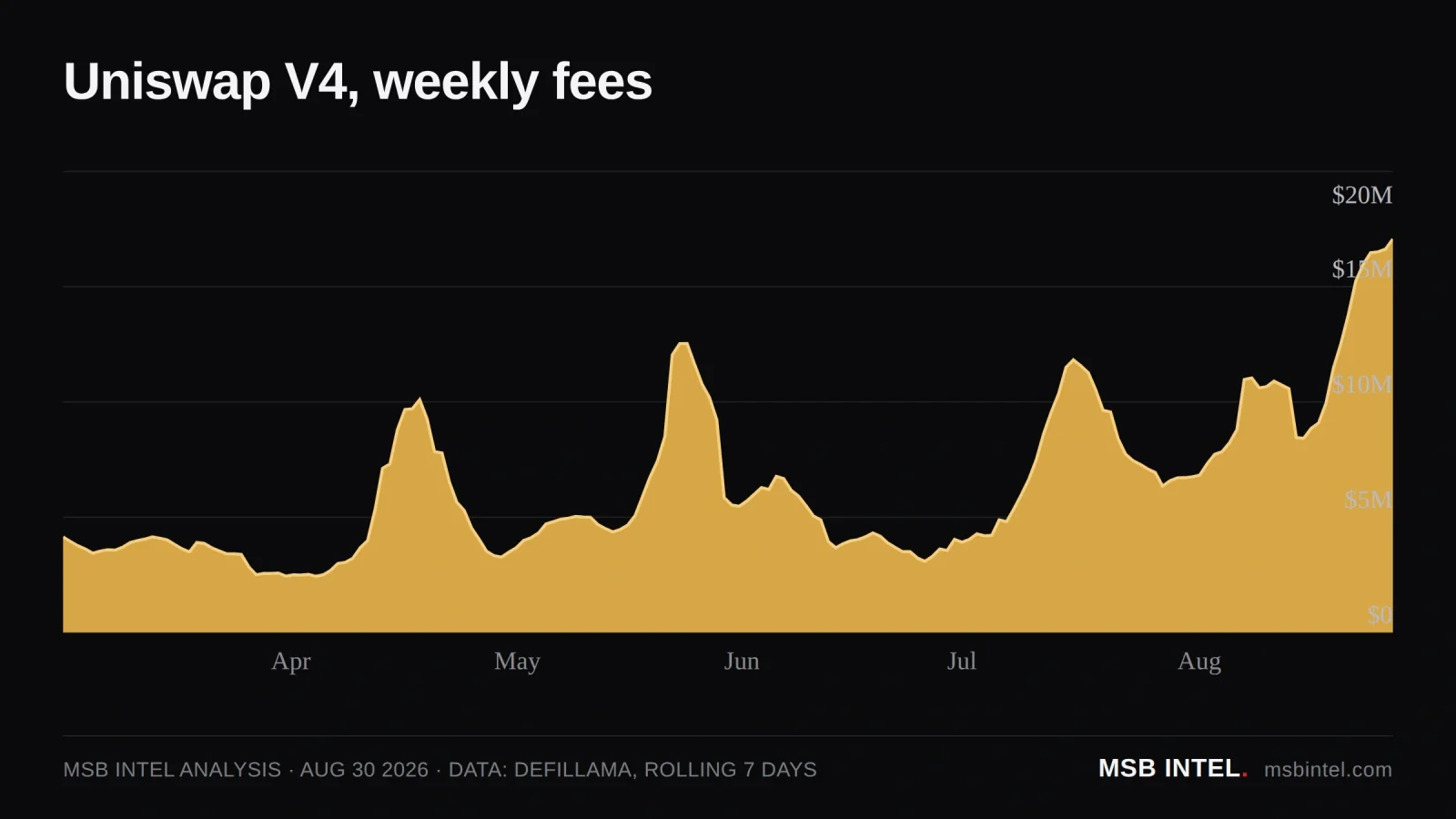 Uniswap weekly fees