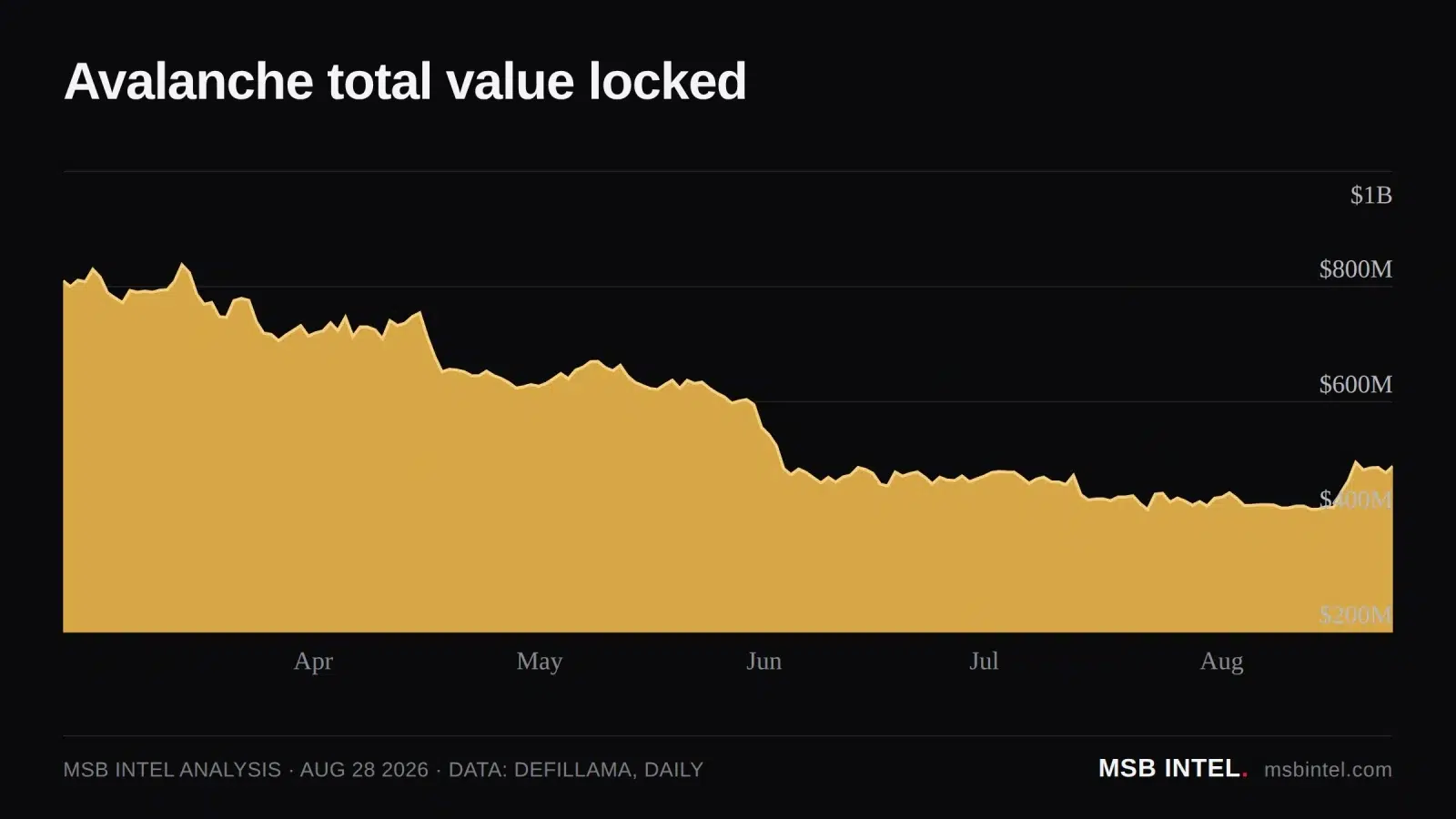Avalanche TVL growth