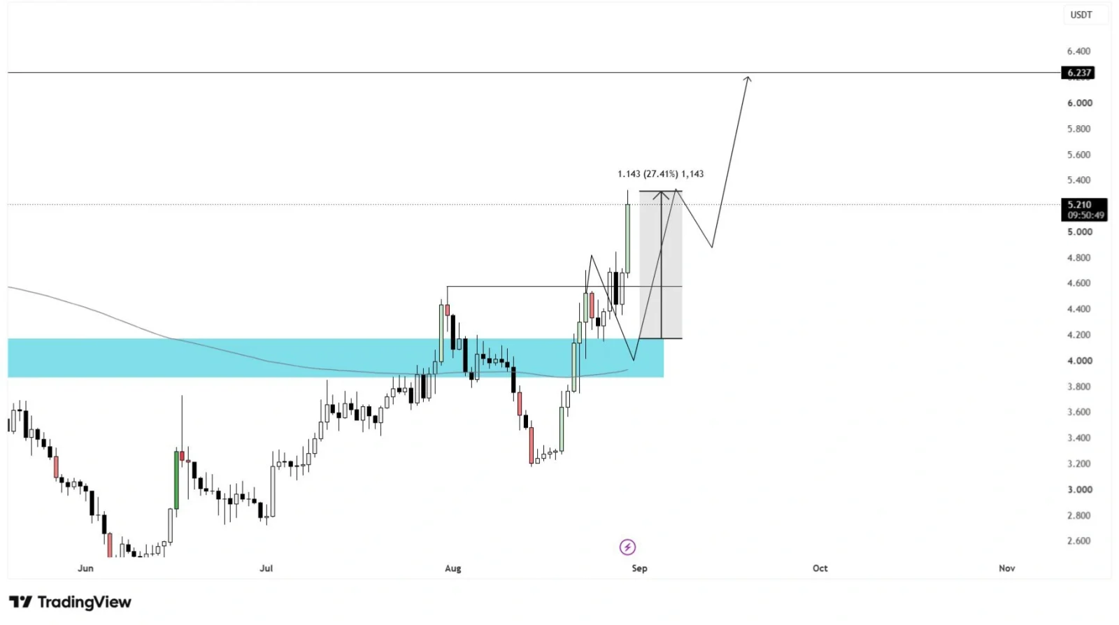 UNI price prediction