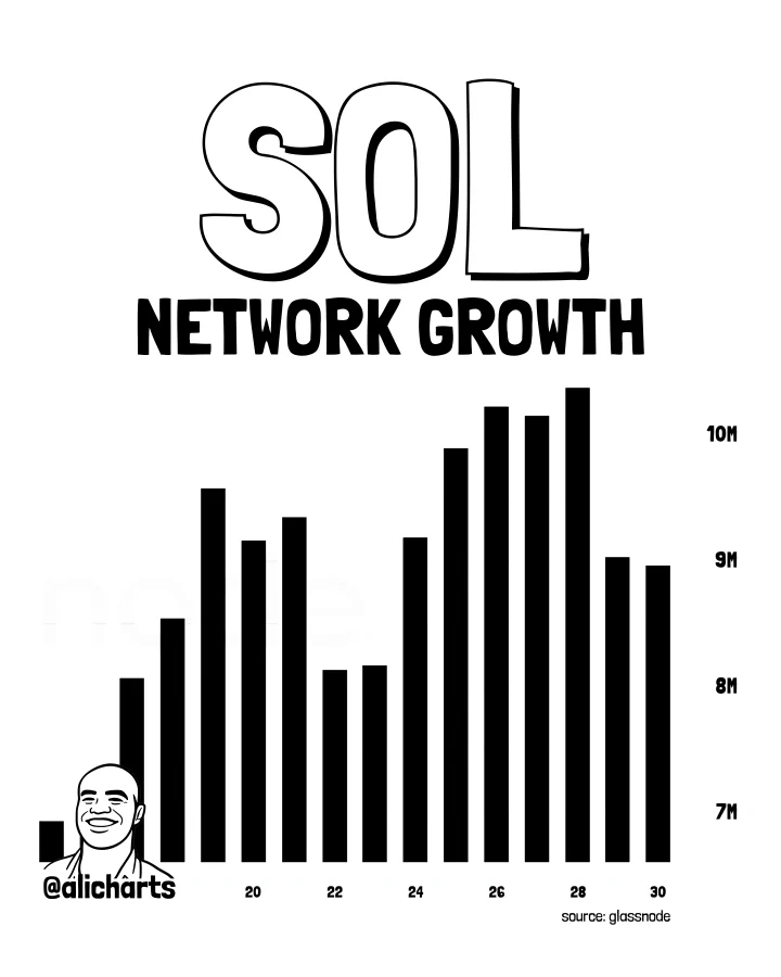 Solana network growth