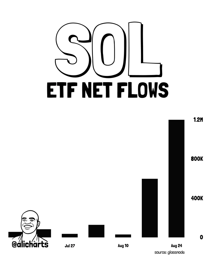 Solana ETF inflows