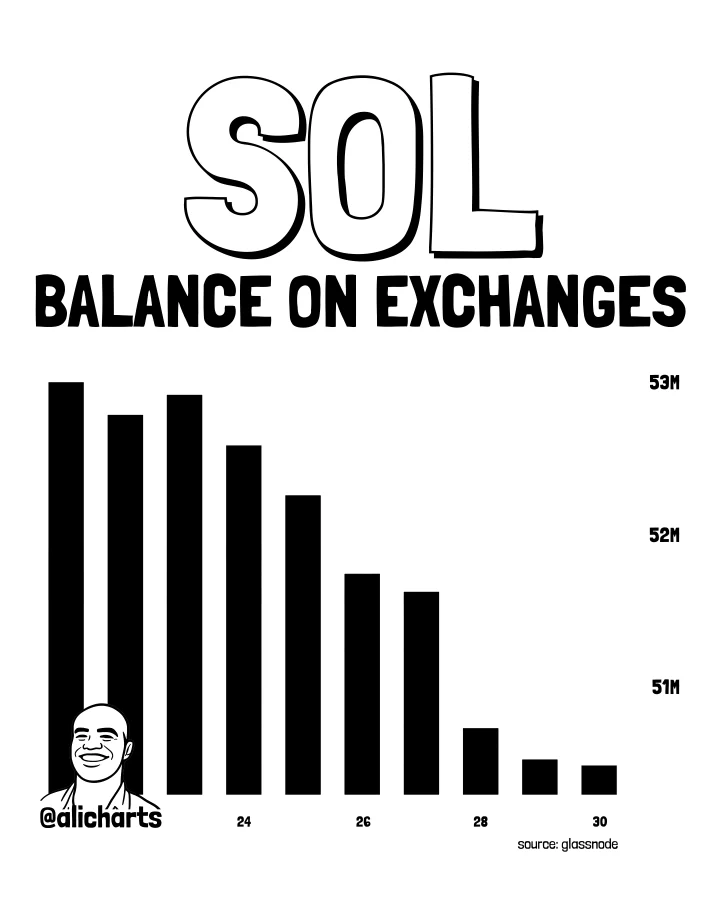 Solana balance on exchanges