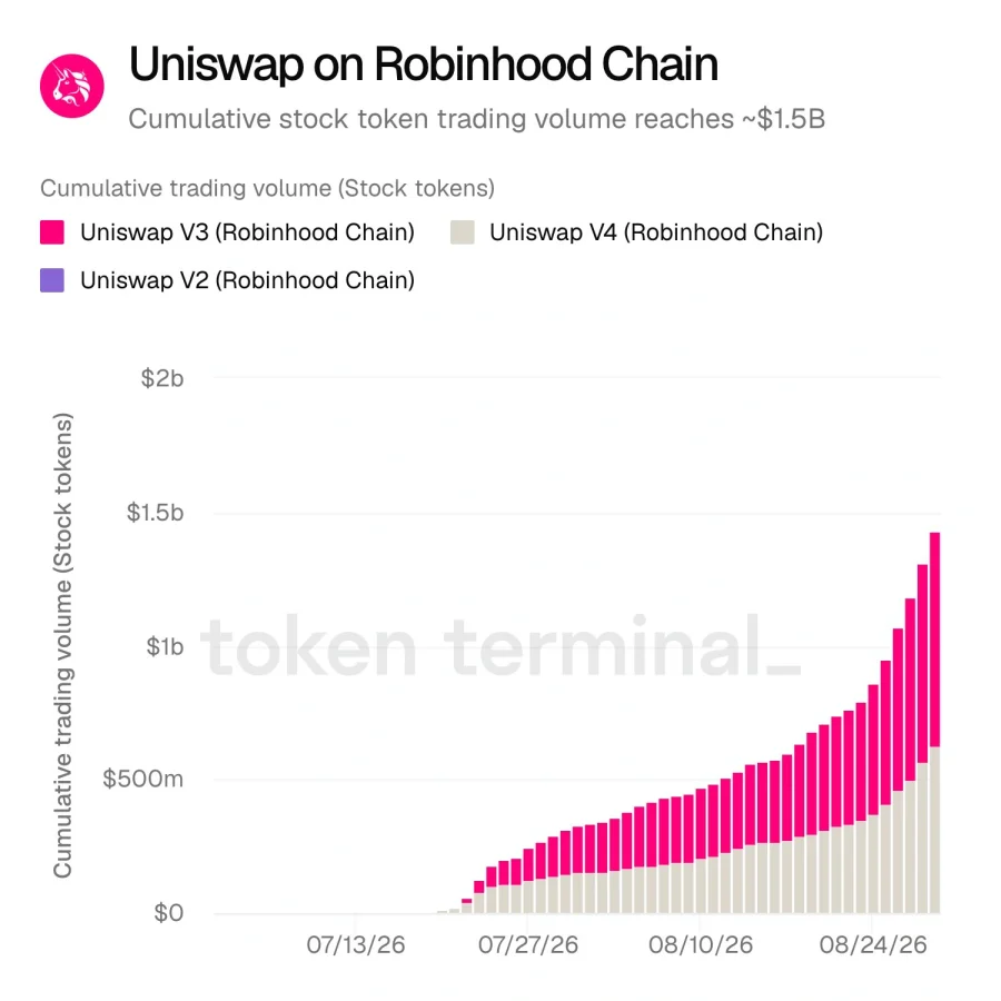Uniswap growth on Robinhood