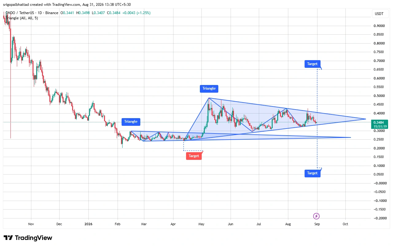 ONDO price prediction