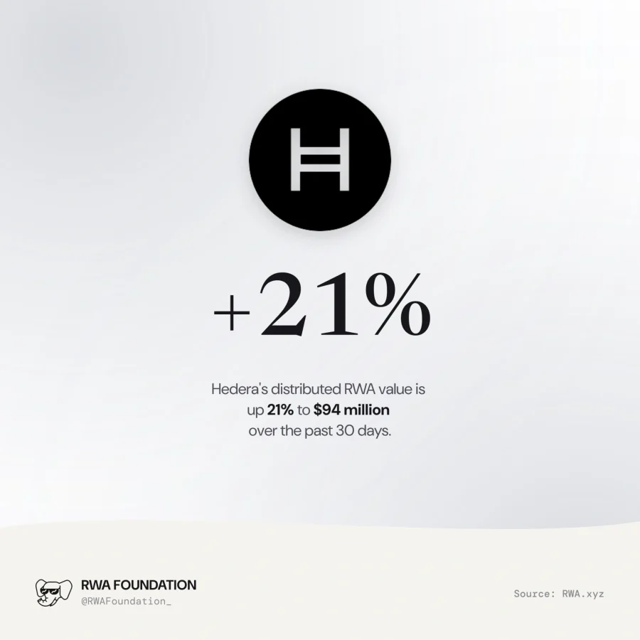 Hedera RWA growth