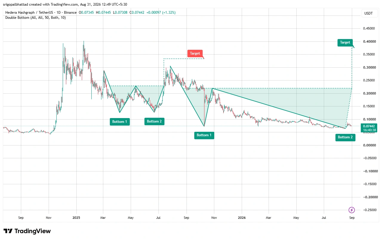HBAR price prediction