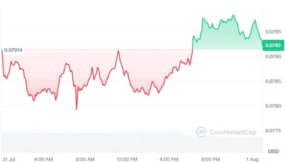ALGO current price
