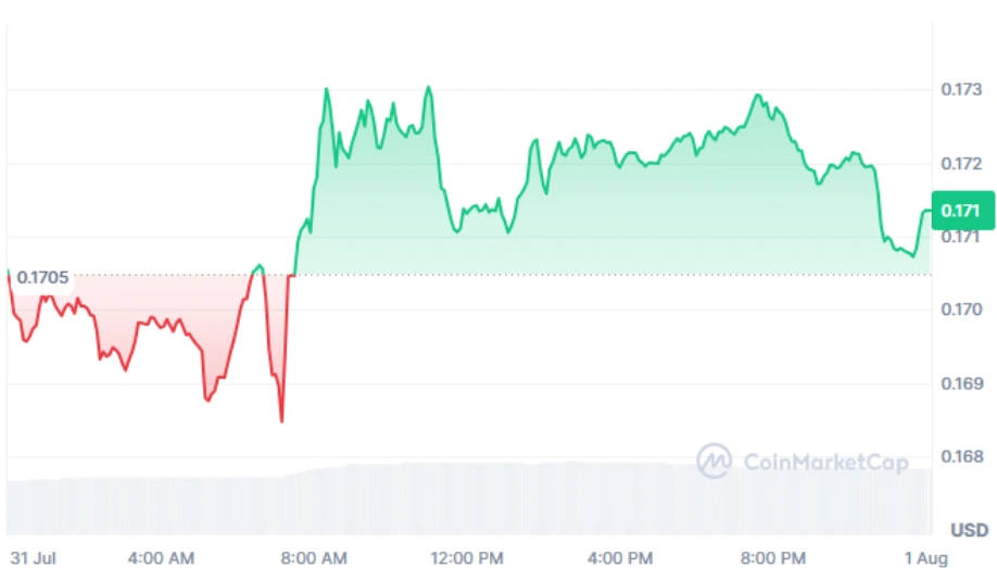 XLM current price