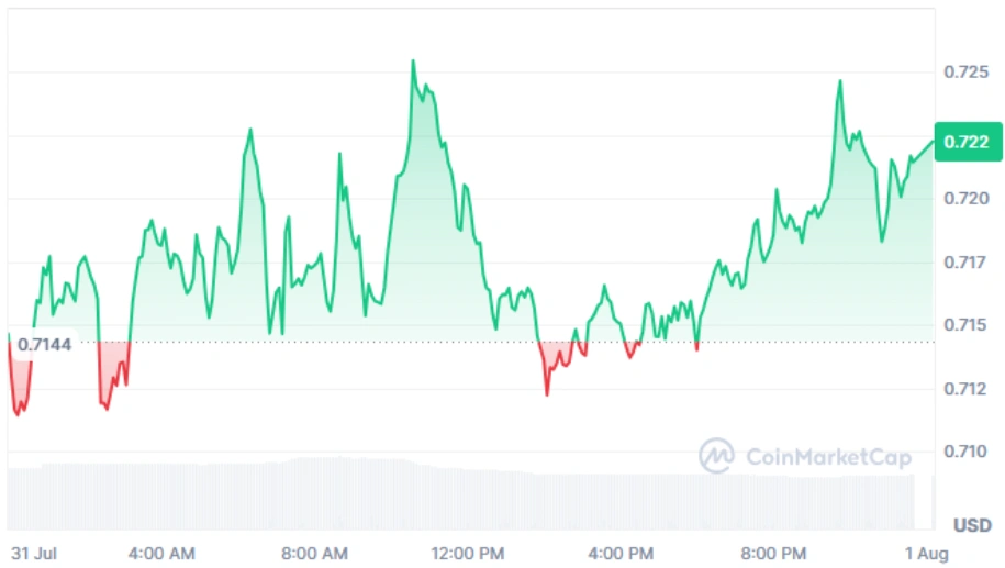 Filecoin current price