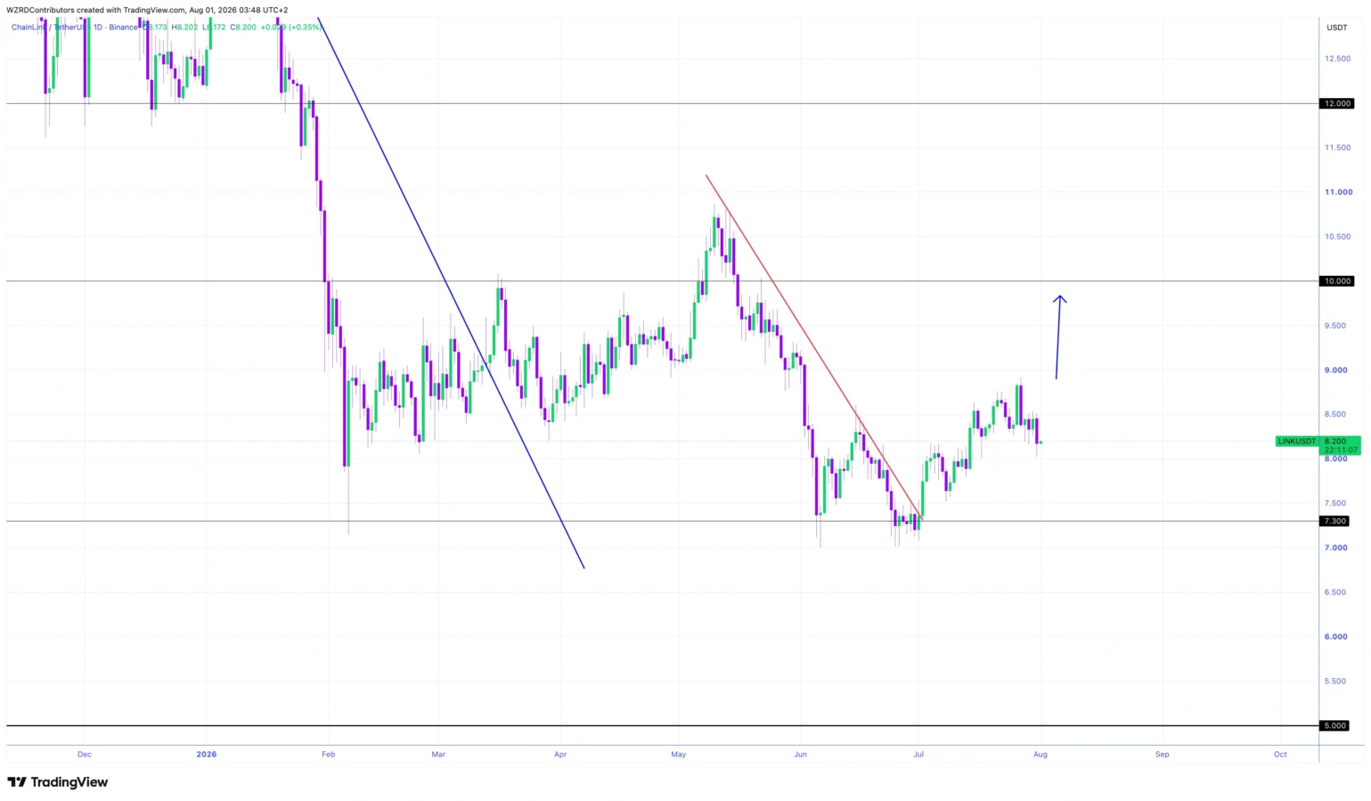 Chainlink price prediction
