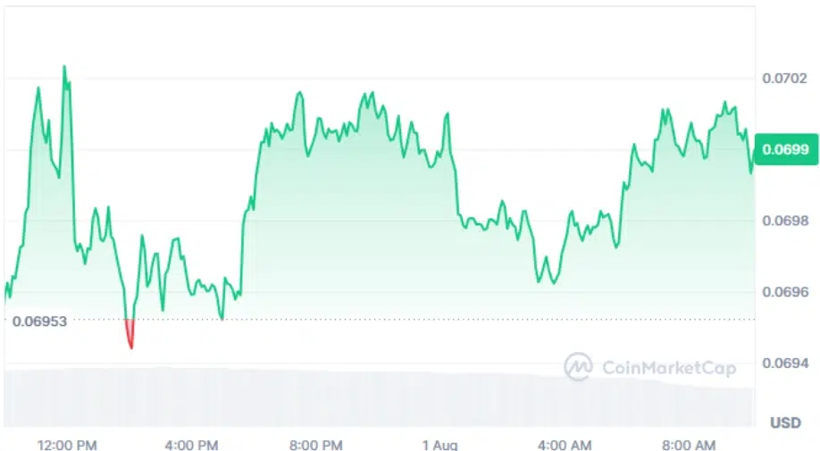 DOGE current price