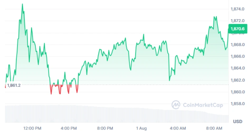 ETH current price