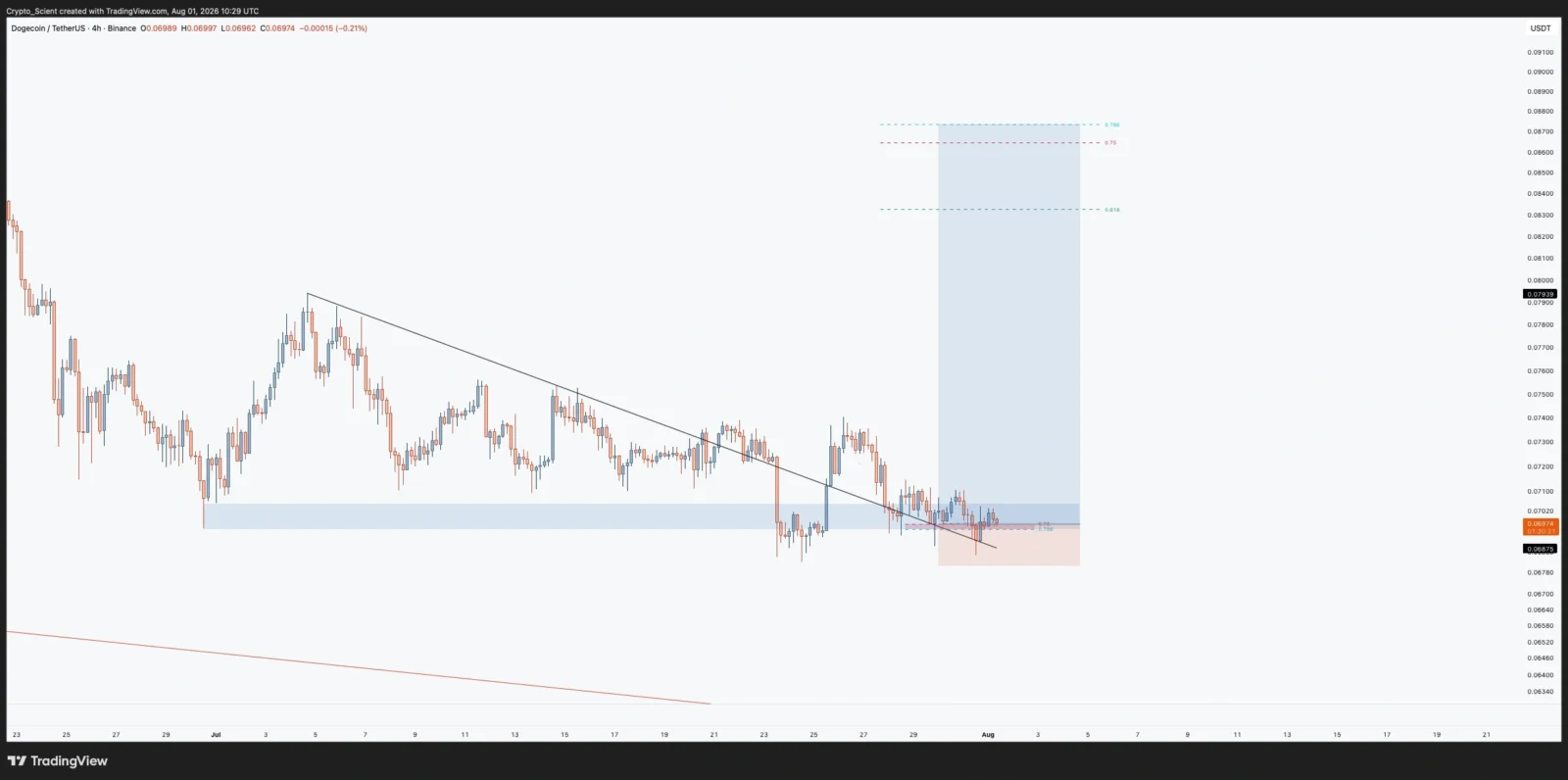 Dogecoin price prediction
