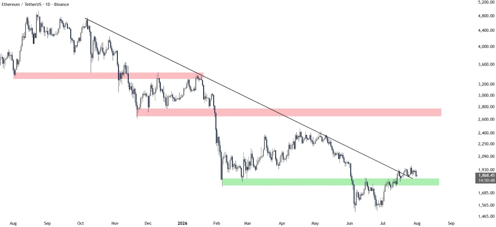 ETH price prediction