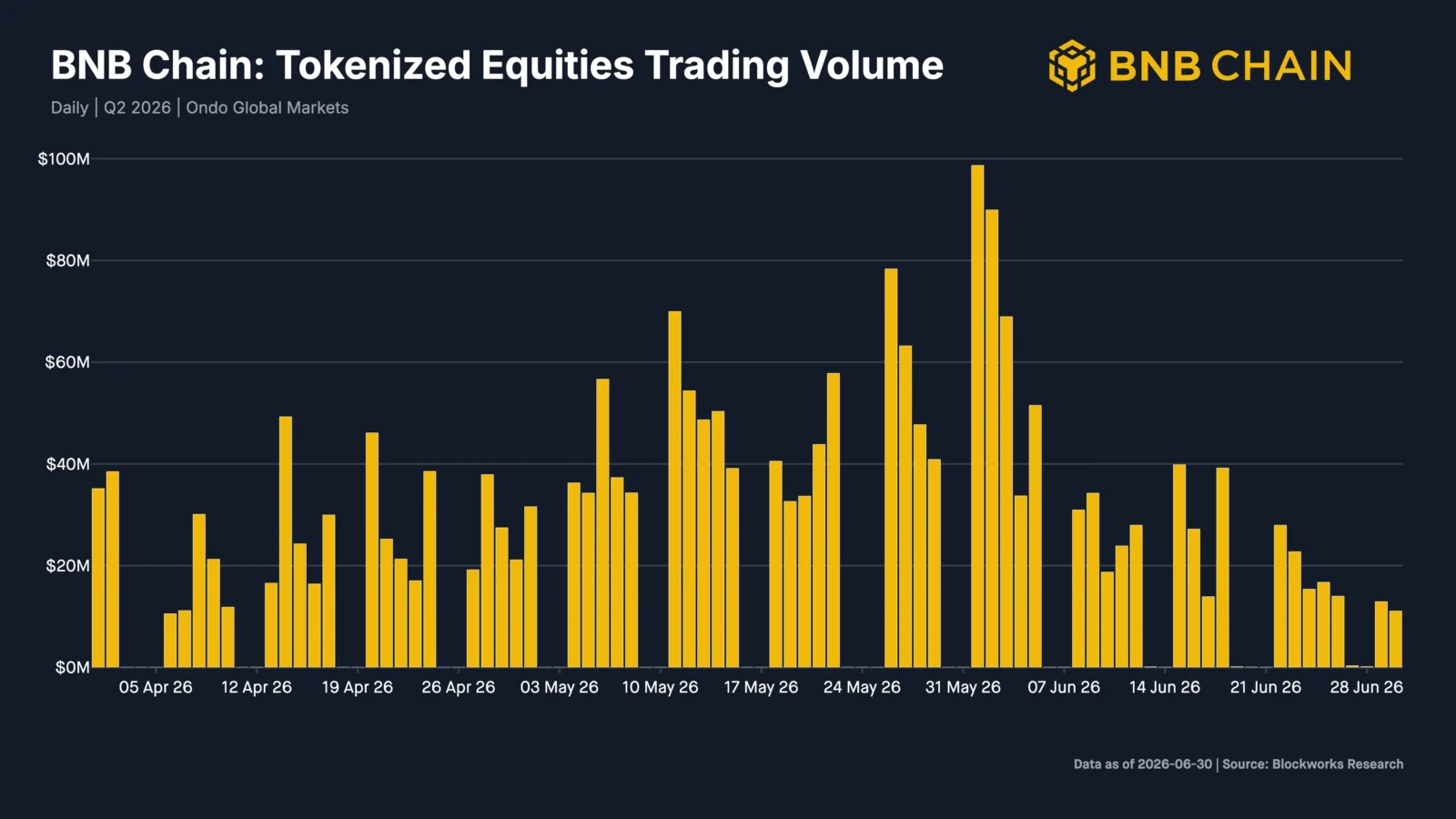 BNB chain's RWA growth