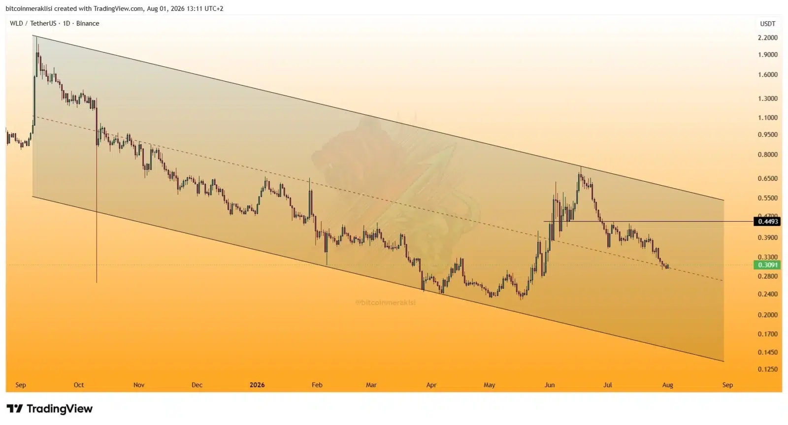 WLD price prediction