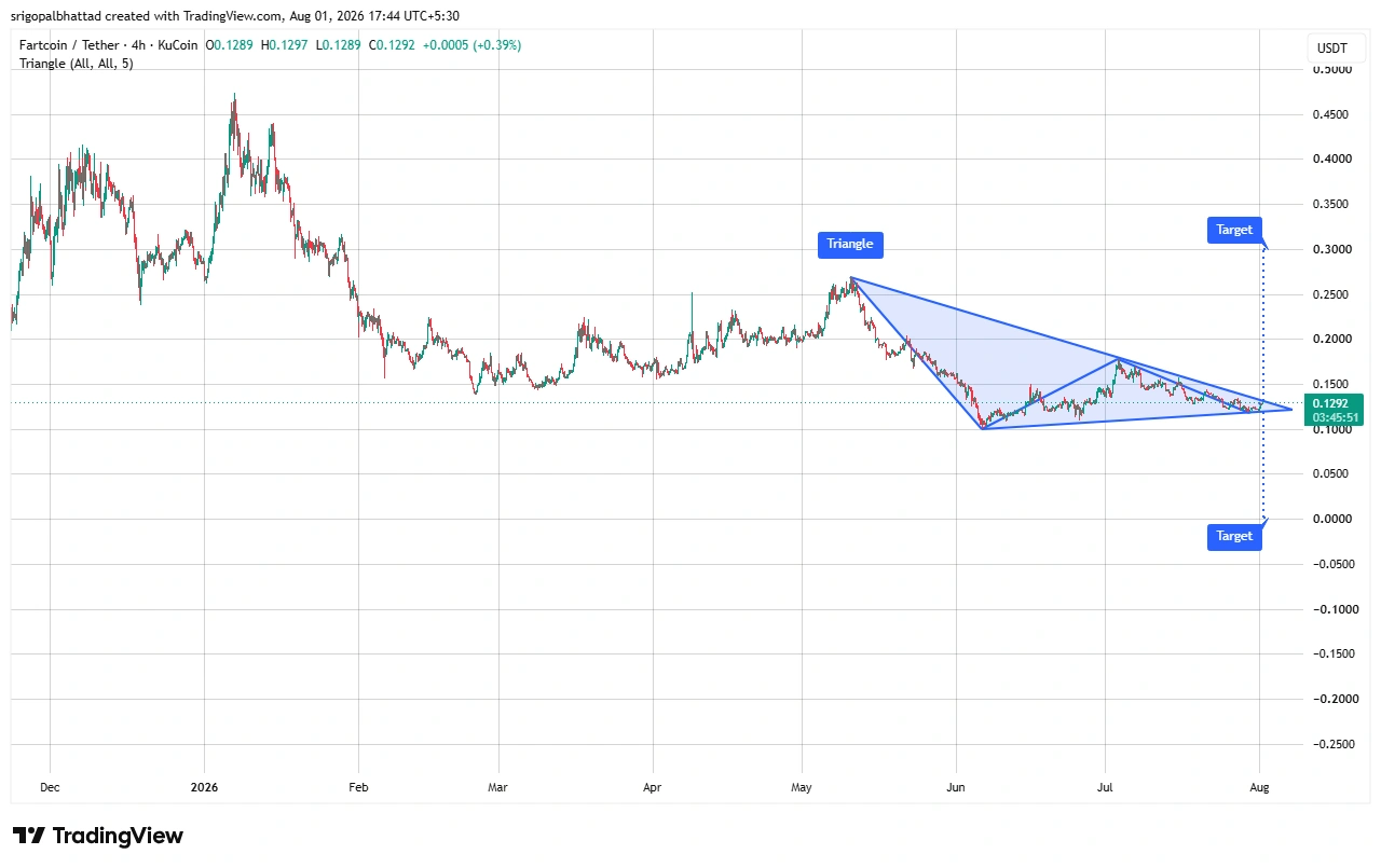 FARTCOIN price prediction