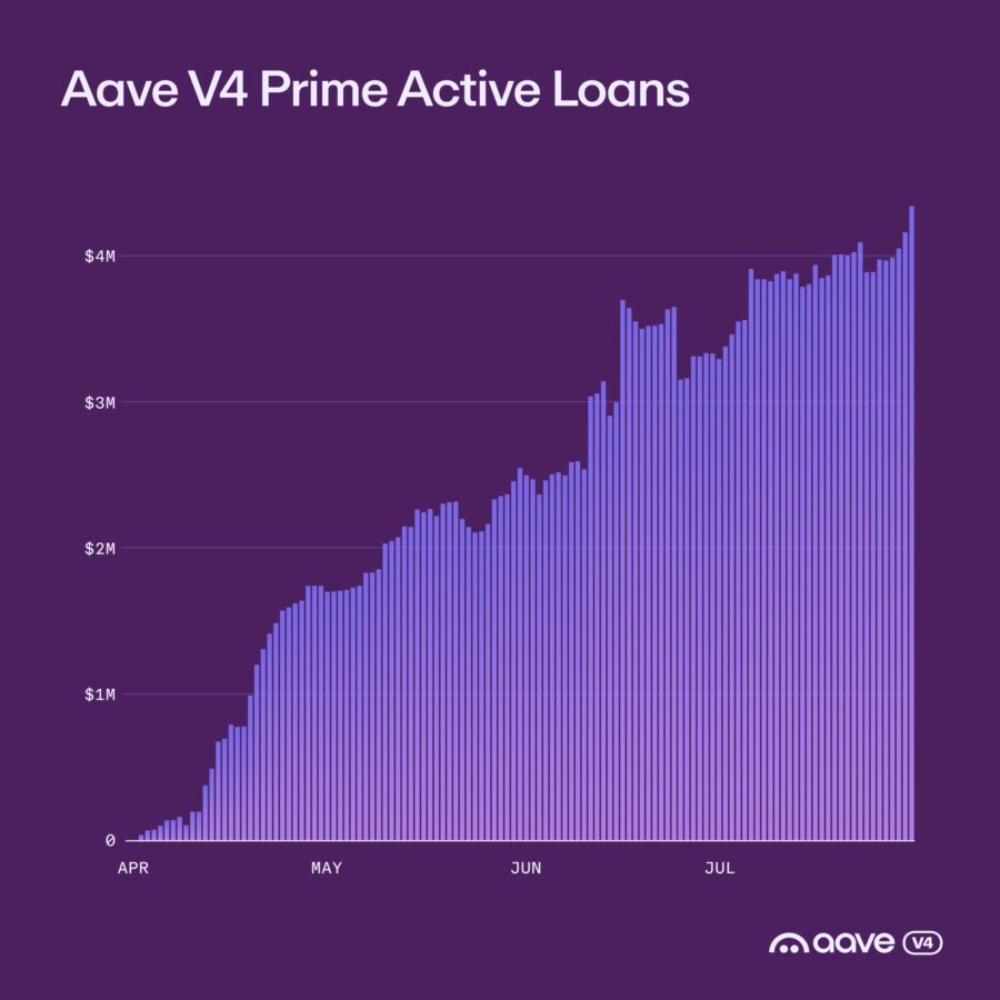Aave V4 growth