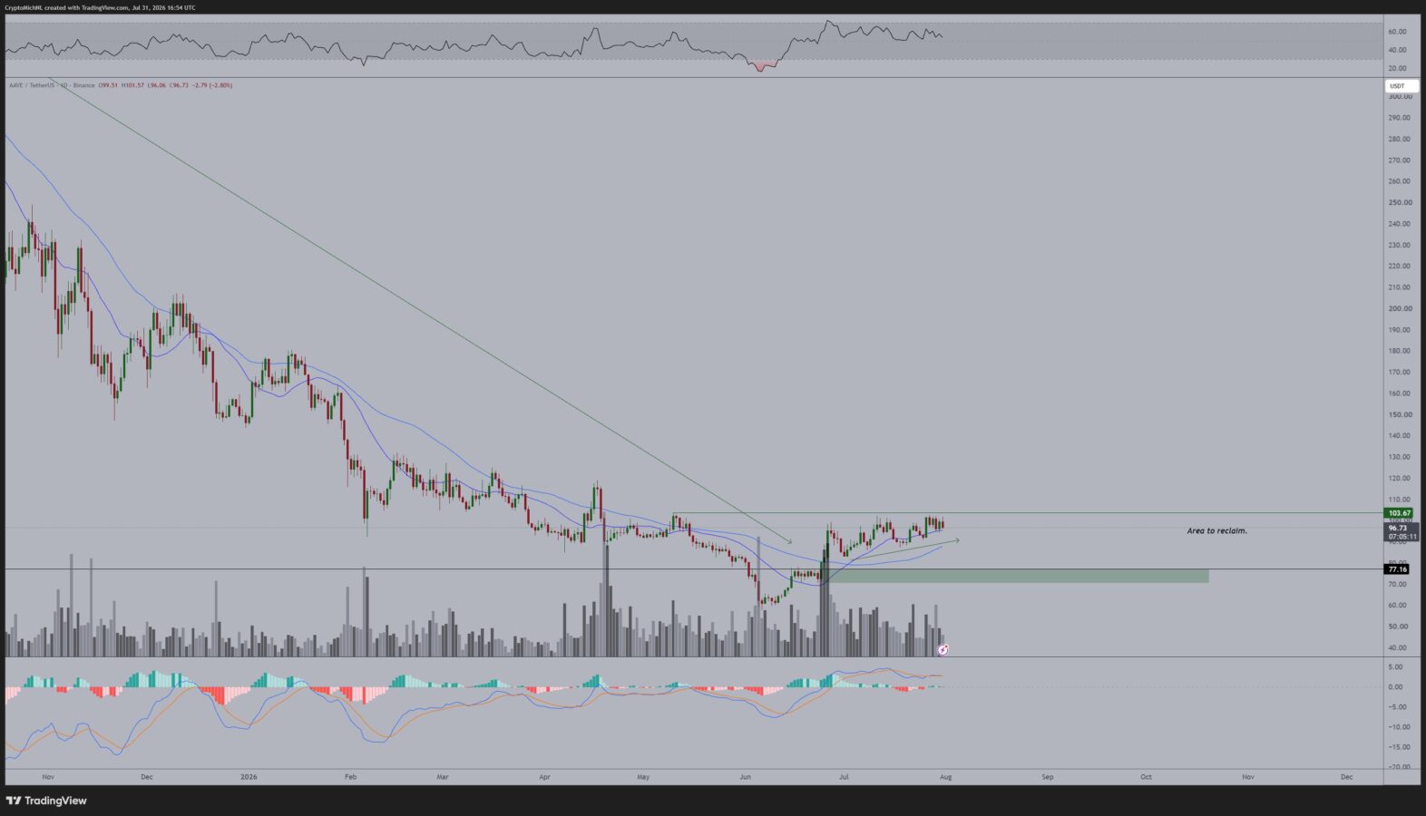 AAVE price prediction