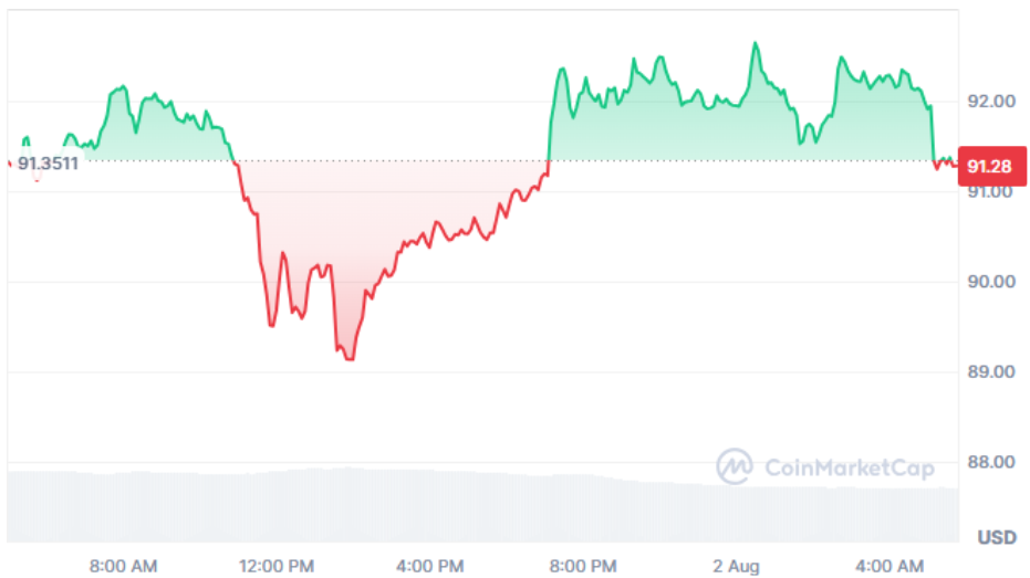 AAVE current price