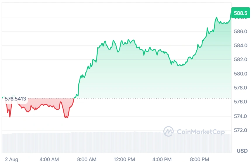 BNB current price