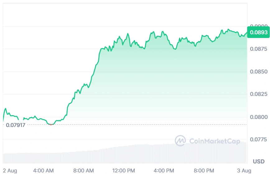 ENA current price